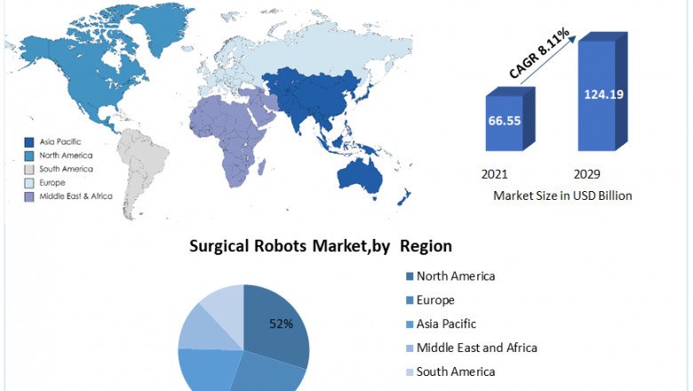 Surgical Robots Market Size, Industry Analysis, Share, Forecast To 2029