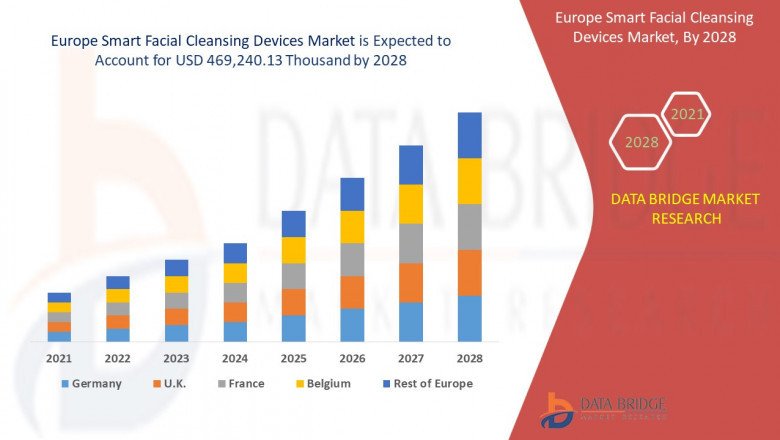 Europe Smart Facial Cleansing Devices Market Size with Growth Opportunities, Top Countries Data, Future Trends and Share with Revenue Forecast