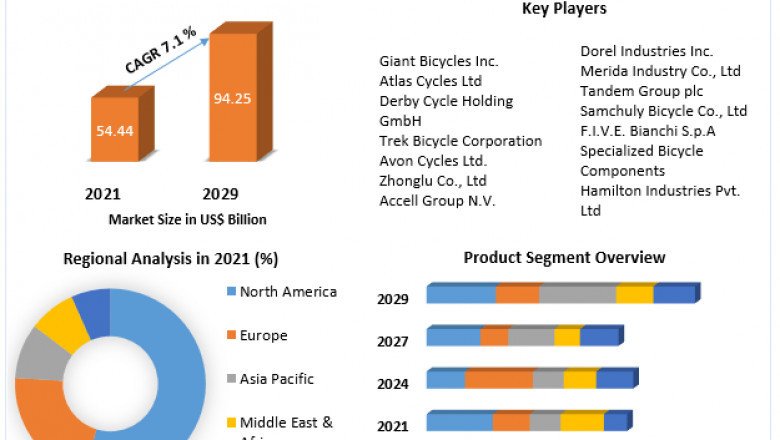 Global Bicycle Market Size, Share, Trend, Forecast, & Industry Analysis 2029