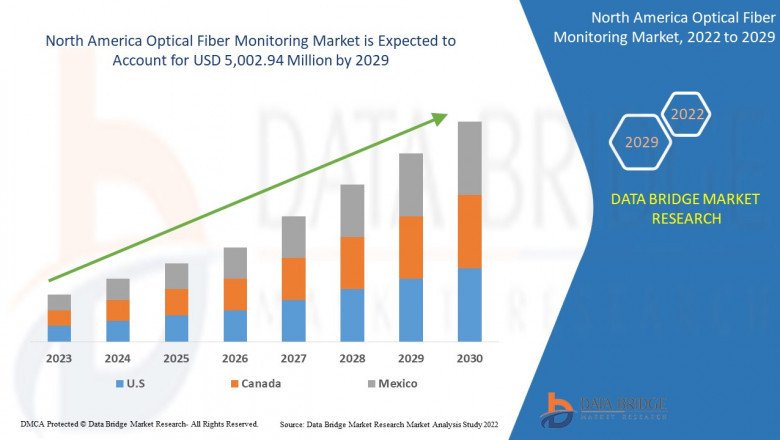 Business Outlook of North America Optical Fiber Monitoring Market