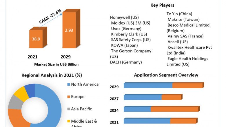 Disposable Masks Market Global Demand, Sales, Consumption and Forecasts to forecast 2027