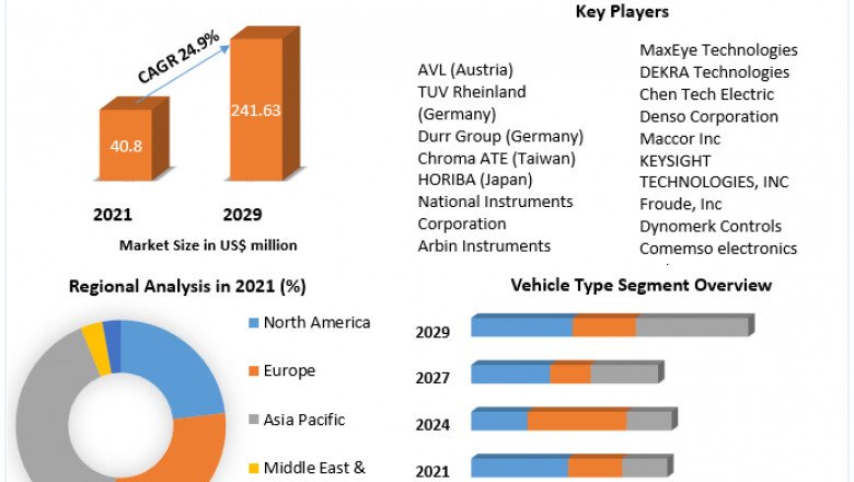 EV Test Equipment Market Size, Major Drivers, Supply, Product, Detailed Analysis And Forecast To 2029