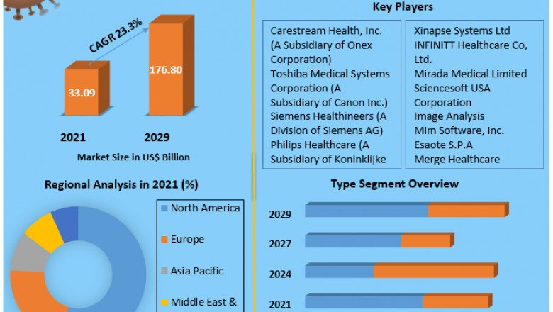 Medical Image Analysis Software Market Size, Share, Trends, Analysis, Competition, Growth Rate, and Forecast 2027