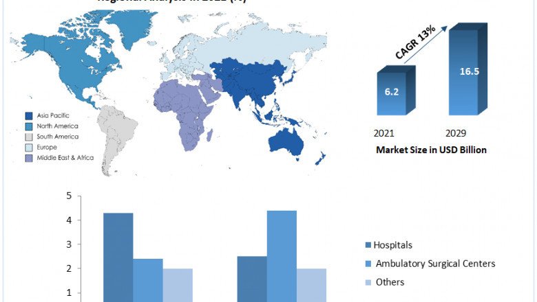 Nerve Repair and Regeneration Market Size, Share, Trend, Forecast, & Industry Analysis 2027