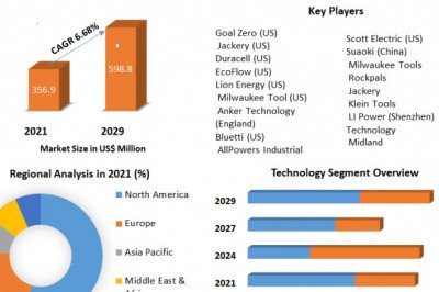 Portable Power Station Market Growth Of The Industry And Further Develop Opportunities to 2029