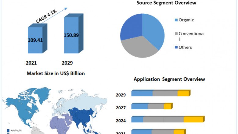 Soybean Meal Market Size, Regions, Type And Application, Supply, Share, Industry Trends And Forecast 2029