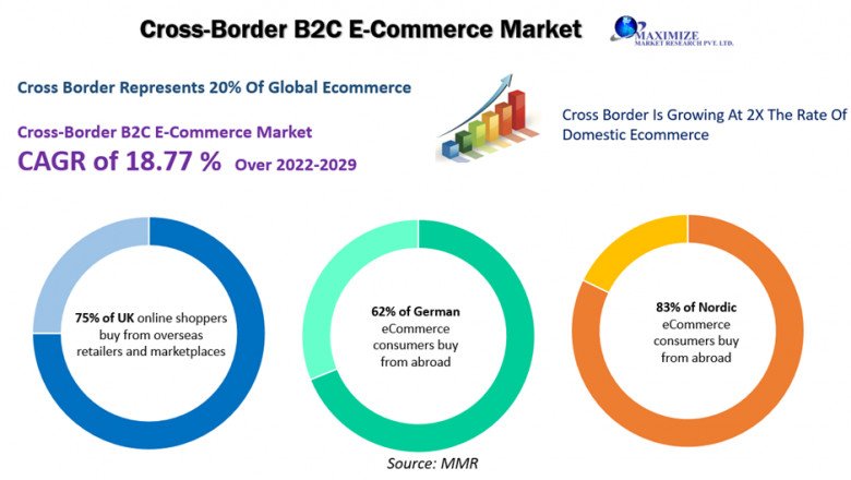 Cross-Border B2C E-Commerce Market Size, Top Impacting Factors, By Connector And Forecast 2029