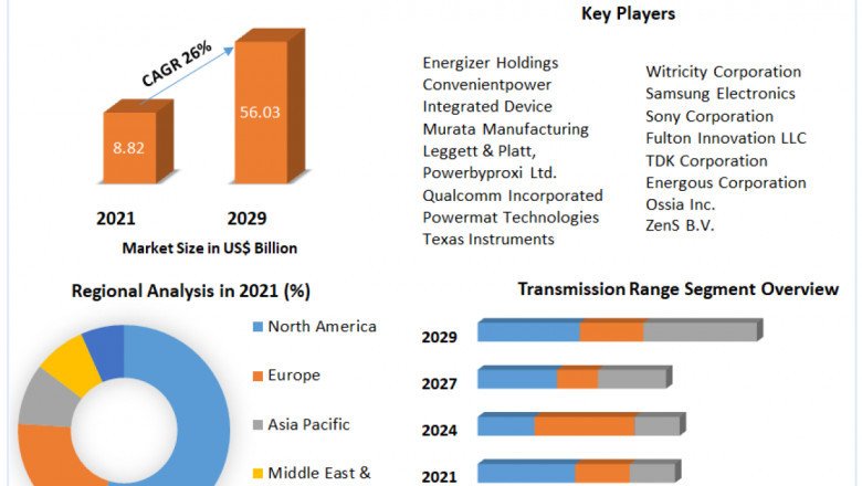 Wireless Charging Market | Business Demand, Sales Consumption and Analysis