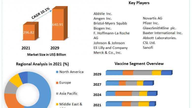 Biological Drugs Market Research Depth Study, Analysis, Growth, Trends, Developments and Forecast 2027