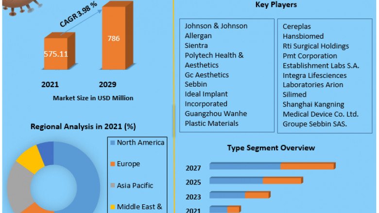 Breast Reconstruction Market Size, Status, Top Players, Trends and Forecast to 2027