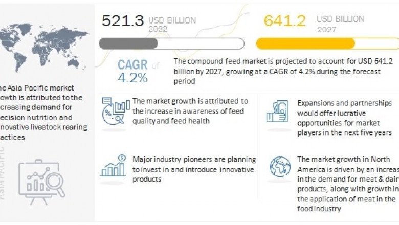 Compound Feed Market – Emerging Trends & Industry Forecast