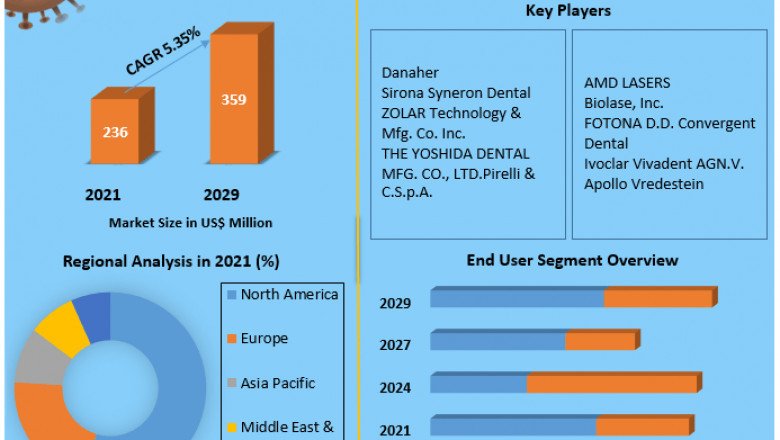 Dental Lasers Market Size, Share, Growth, Demand, Revenue, Major Players, and Future Outlook
