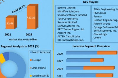 Engineering Services Outsourcing Market Global Demand, Sales, Consumption and Forecasts to forecast 2029