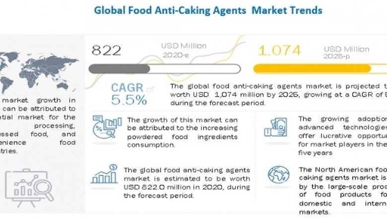 Food Anti-Caking Agents Market Analysis, Trends, Top Companies, Share, Growth And Forecast
