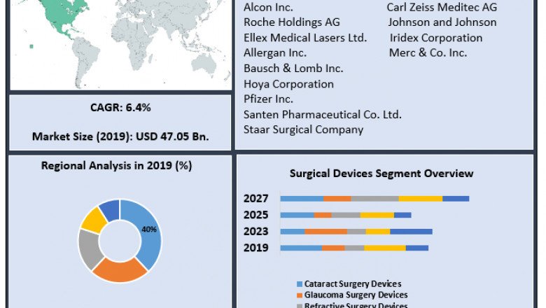 Ophthalmology Drugs and Devices Market Revenue Growth Regional Share Analysis and Forecast Till 2027