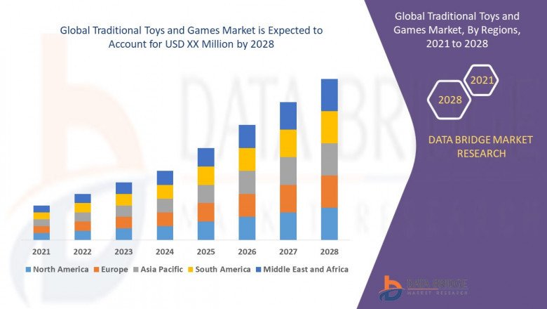 Traditional Toys and Games Market Key Facts, Size, Dynamics, Segments and Forecast Predictions0
