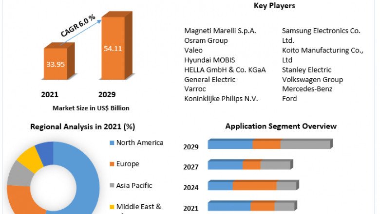 Automotive Lighting Market Research Depth Study, Analysis, Growth, Trends, Developments and Forecast 2029