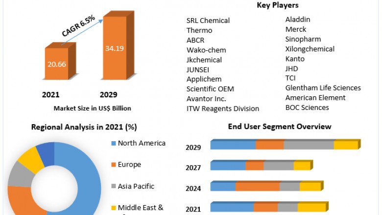 Laboratory Chemicals Market size is expected to reach US$ 34.19 Bn