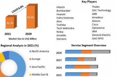 Railway Management System Market Size, Analysis, Top Players, Target Audience and Forecast to 2027