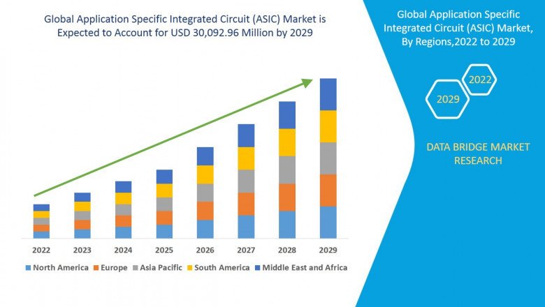 Recent innovation & upcoming trends Application Specific Integrated Circuit (ASIC) Market to 2029
