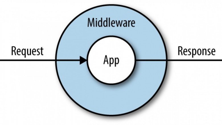 A Key Benefit Of Integration And Orchestration Middleware Is Its Ability To Improve Data Security
