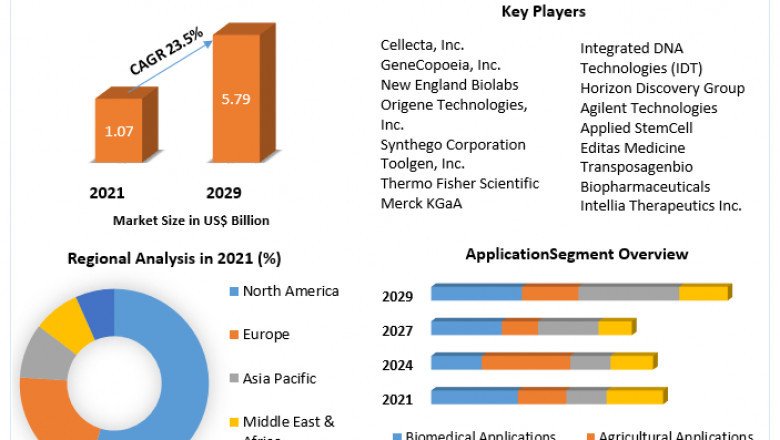 CRISPR Technology Market Size, Share, Trends, Analysis, Competition, Growth Rate, and Forecast 2027
