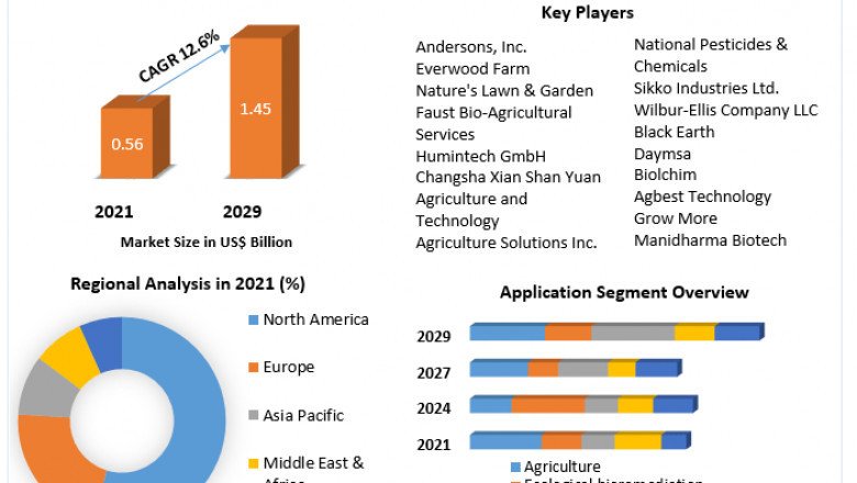Humic Acid Market Size, Share, Growth & Trend Analysis Report by 2021 - 2027