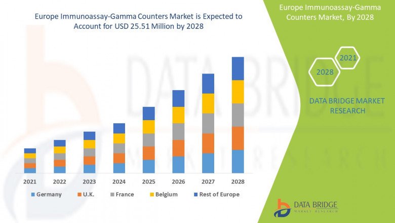 Europe Immunoassay-Gamma Counters Market Analysis on Size, Size, Cost Structure, Prominent Key Players Analysis and Forecast