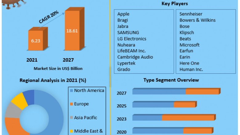 Smart Earbuds Market Global Production, Growth, Share, Demand and Applications Forecast to 2027