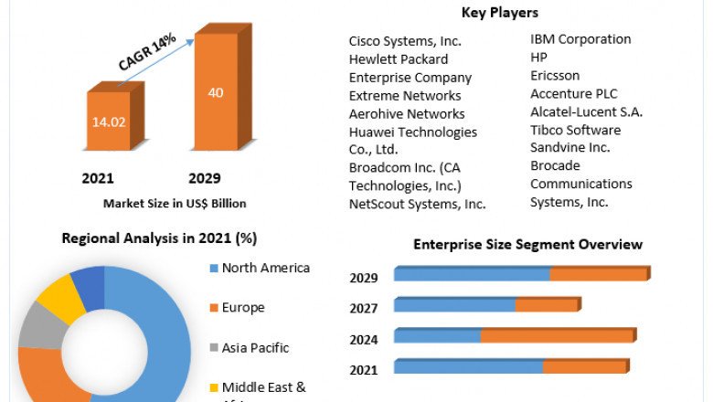 Unified Network Management Market Trends, Strategy, Application Analysis, Demand, Status and Global Share