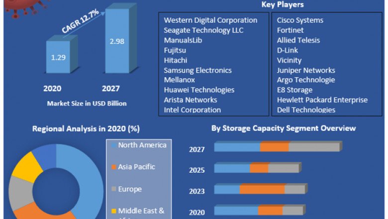 Ethernet Hard Drive Market Revenue Growth Regional Share Analysis and Forecast Till 2027