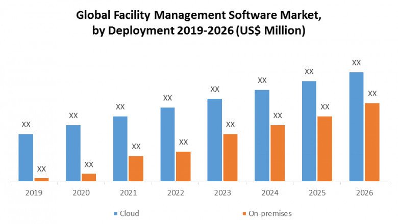 Facility Management Software Market Trends, Strategy, Application Analysis, Demand, Status and Global Share