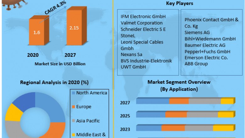 AS-Interface Market Revenue Growth Regional Share Analysis and Forecast Till 202
