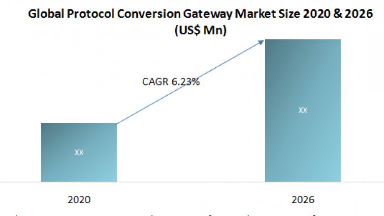 Protocol Conversion Gateway Market Industry Research on Growth, Trends and Opportunity in 2027