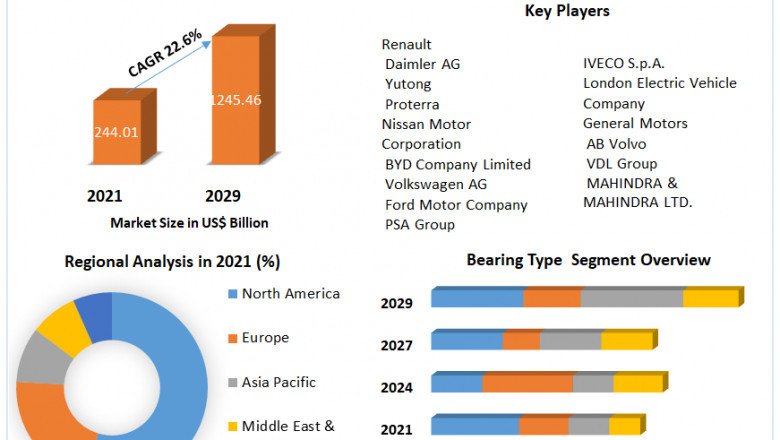Electric Van Market Report Based on Development, Scope, Share, Trends, Forecast to 2029