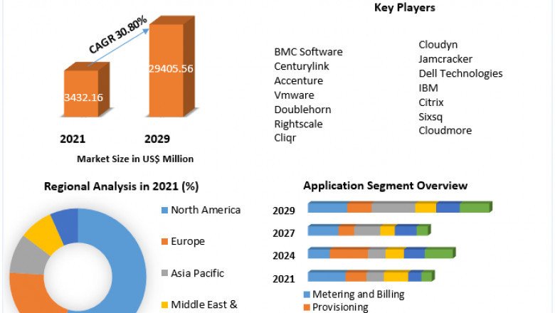 Multi-Cloud Management Market Research Depth Study, Analysis, Growth, Trends, Developments and Forecast 2027