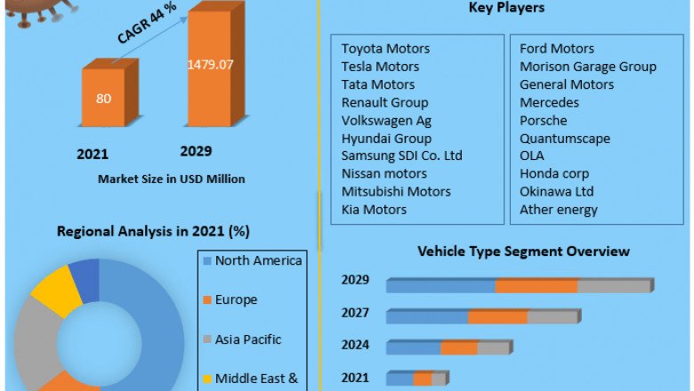 EV SOLID State Battery Market Size, Share, Growth & Trend Analysis Report By Major Segments, Regions, and Leading Players Forecast, by 2022 - 2029