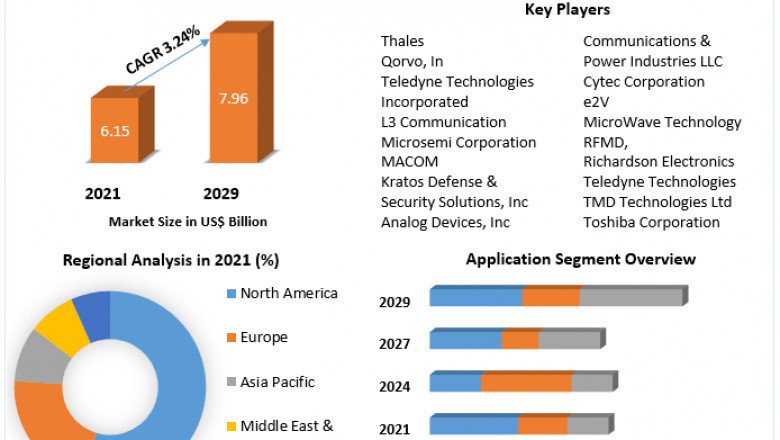 Microwave Devices Market Research Depth Study, Analysis, Growth, Trends, Developments and Forecast 2029