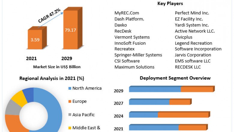 Recreation Management Software Market Size, Status, Top Players, Trends and Forecast to 2027