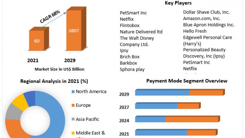 Subscription E-Commerce Market Research Depth Study, Analysis, Growth, Trends, Developments and Forecast 2027