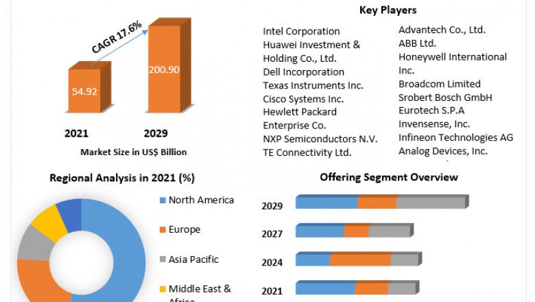 Wireless Sensor Network Market Growth, Trends, Size, Share, Industry Demand, Global Analysis