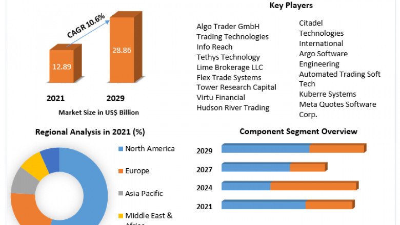 Algorithmic Trading Market Industry Outlook, Size, Growth Factors, and Forecast To, 2029