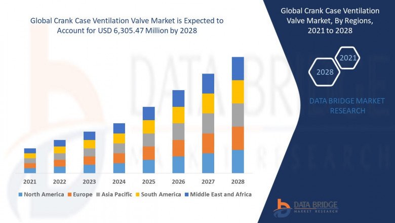 Crank Case Ventilation Valve Market Size, Future Prospects, Key Opportunities & Revenue Growth with high Valuation by 2028