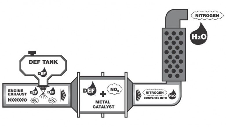 Diesel Exhaust Fluid Market Exclusive Growth in Revenue was Observed of US$ 11.60 Mn in 2021