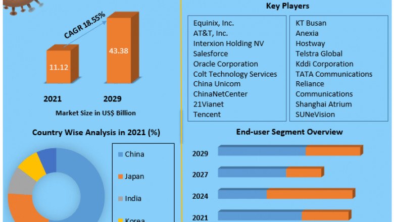 Asia Pacific Data Center Colocation Market Industry Outlook, Size, Growth Factors, and Forecast To, 2027