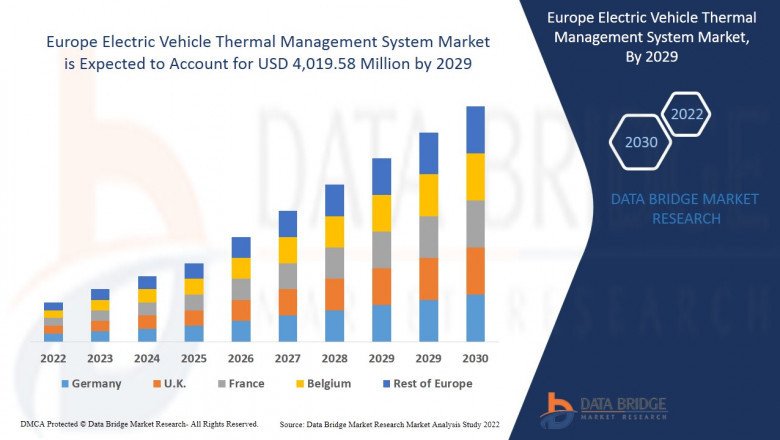 Europe Electric Vehicle Thermal Management System Market Size, Future Prospects, Key Opportunities & Revenue Growth with high Valuation by 2029