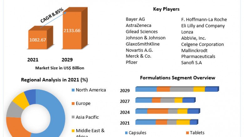 Prescription Pharmaceuticals Market Revenue Growth Regional Share Analysis and Forecast Till 202