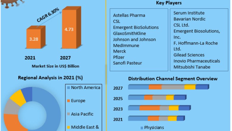 Human Papillomavirus Vaccine Market Size, Share, Growth, Demand, Revenue, Major Players, and Future Outlook