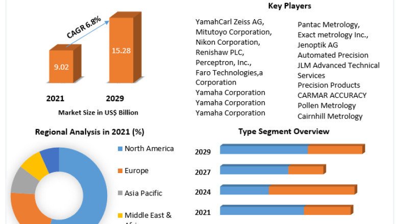 Metrology Market Detailed Analysis of Current Industry Trends, Growth Forecast To 2029