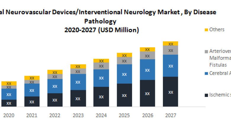 Neurovascular Devices/Interventional Neurology Market Growth, Size, Share, Opportunities, Industry Analysis & Forecast to 2027